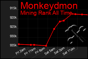 Total Graph of Monkeydmon