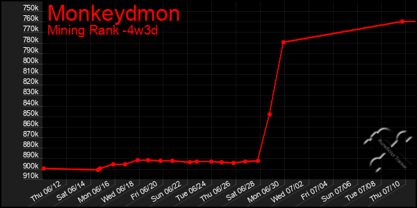 Last 31 Days Graph of Monkeydmon