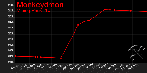 Last 7 Days Graph of Monkeydmon