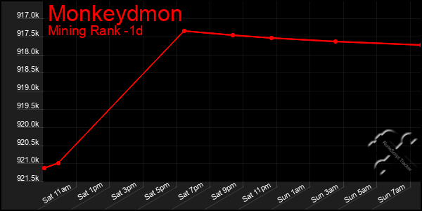Last 24 Hours Graph of Monkeydmon