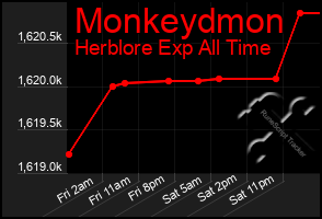Total Graph of Monkeydmon