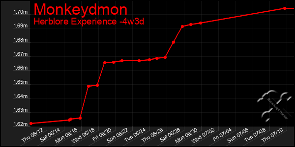 Last 31 Days Graph of Monkeydmon