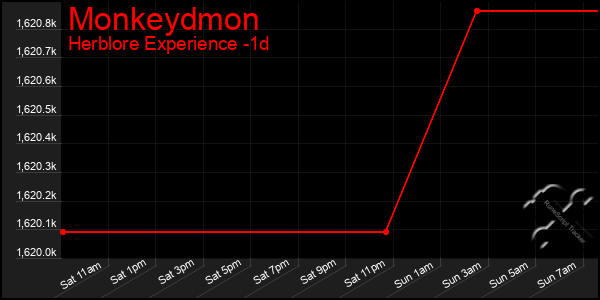 Last 24 Hours Graph of Monkeydmon