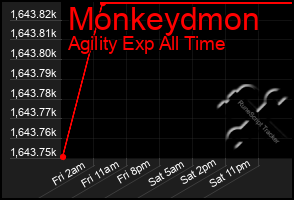 Total Graph of Monkeydmon