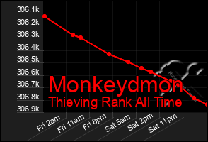 Total Graph of Monkeydmon