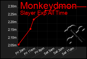 Total Graph of Monkeydmon