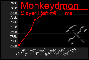 Total Graph of Monkeydmon