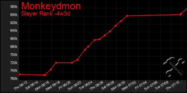 Last 31 Days Graph of Monkeydmon