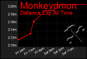 Total Graph of Monkeydmon