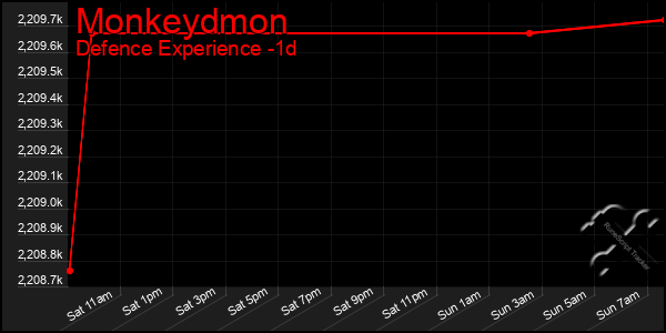 Last 24 Hours Graph of Monkeydmon