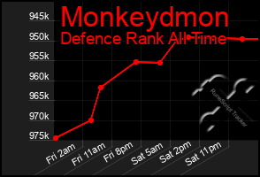 Total Graph of Monkeydmon