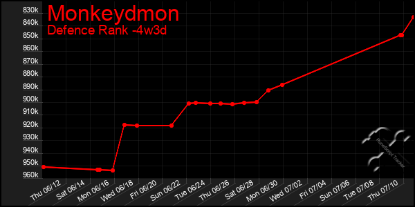 Last 31 Days Graph of Monkeydmon