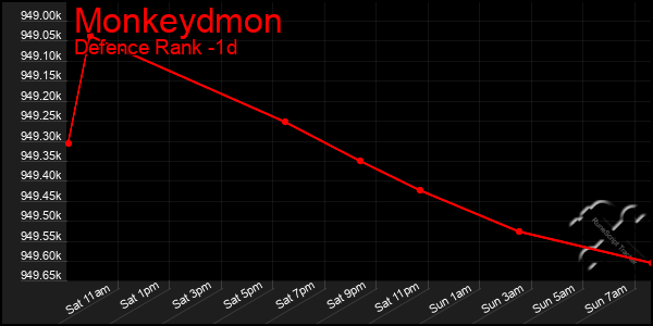 Last 24 Hours Graph of Monkeydmon