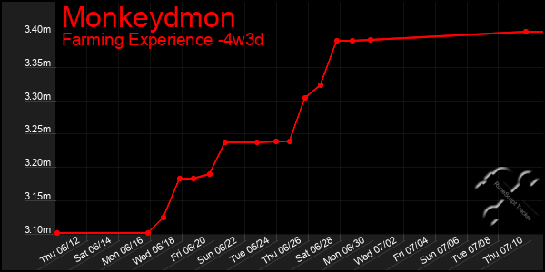 Last 31 Days Graph of Monkeydmon