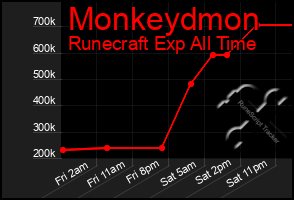Total Graph of Monkeydmon
