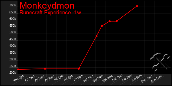 Last 7 Days Graph of Monkeydmon