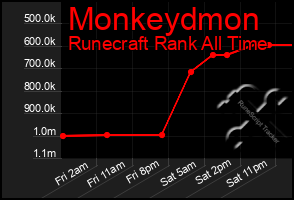 Total Graph of Monkeydmon