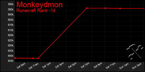 Last 24 Hours Graph of Monkeydmon