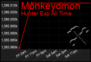 Total Graph of Monkeydmon