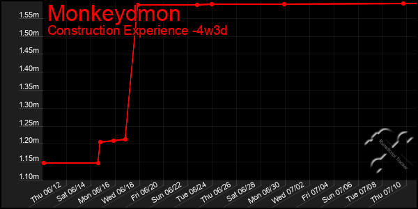 Last 31 Days Graph of Monkeydmon