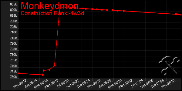 Last 31 Days Graph of Monkeydmon