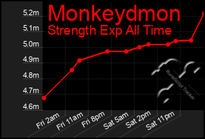 Total Graph of Monkeydmon