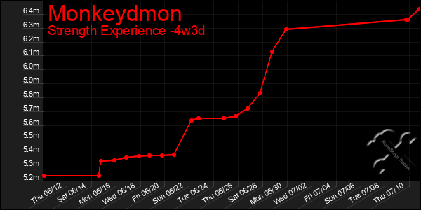 Last 31 Days Graph of Monkeydmon