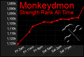 Total Graph of Monkeydmon