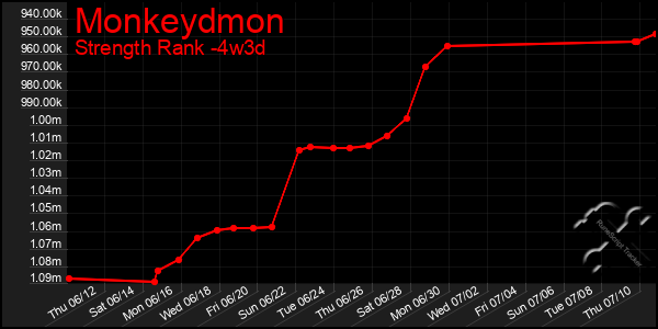 Last 31 Days Graph of Monkeydmon