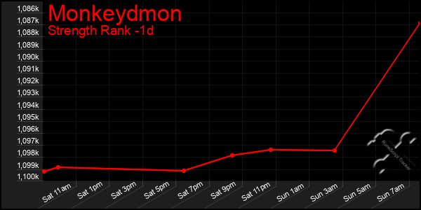 Last 24 Hours Graph of Monkeydmon