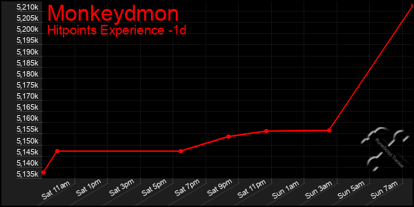 Last 24 Hours Graph of Monkeydmon