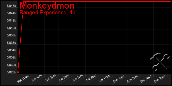 Last 24 Hours Graph of Monkeydmon