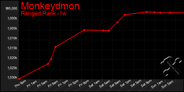 Last 7 Days Graph of Monkeydmon