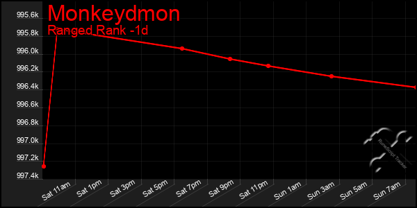 Last 24 Hours Graph of Monkeydmon