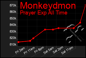 Total Graph of Monkeydmon