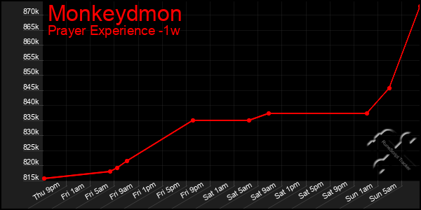 Last 7 Days Graph of Monkeydmon