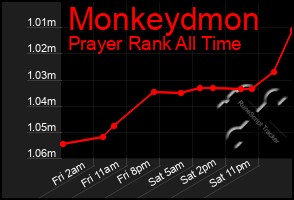 Total Graph of Monkeydmon