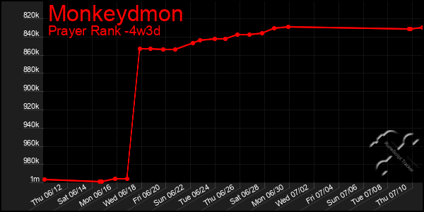 Last 31 Days Graph of Monkeydmon
