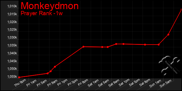 Last 7 Days Graph of Monkeydmon