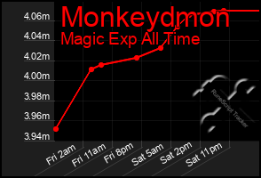 Total Graph of Monkeydmon