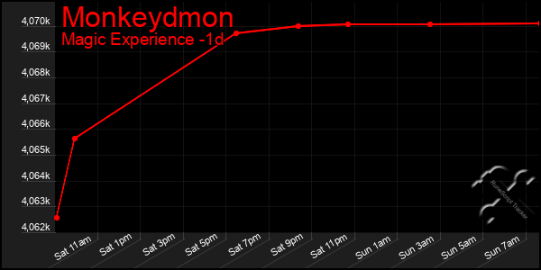 Last 24 Hours Graph of Monkeydmon