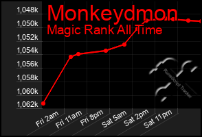 Total Graph of Monkeydmon