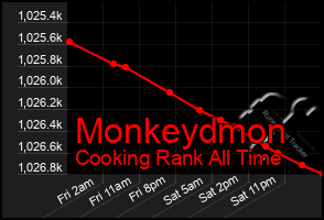 Total Graph of Monkeydmon