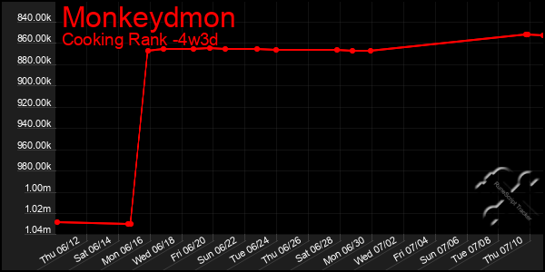 Last 31 Days Graph of Monkeydmon