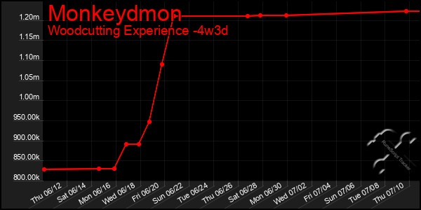 Last 31 Days Graph of Monkeydmon
