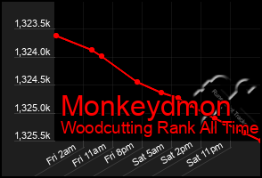 Total Graph of Monkeydmon
