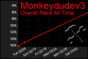 Total Graph of Monkeydudev3