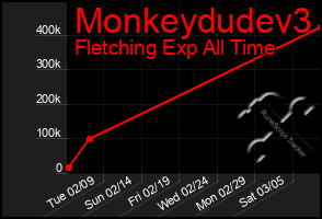Total Graph of Monkeydudev3