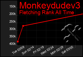 Total Graph of Monkeydudev3