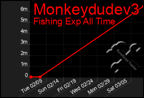 Total Graph of Monkeydudev3